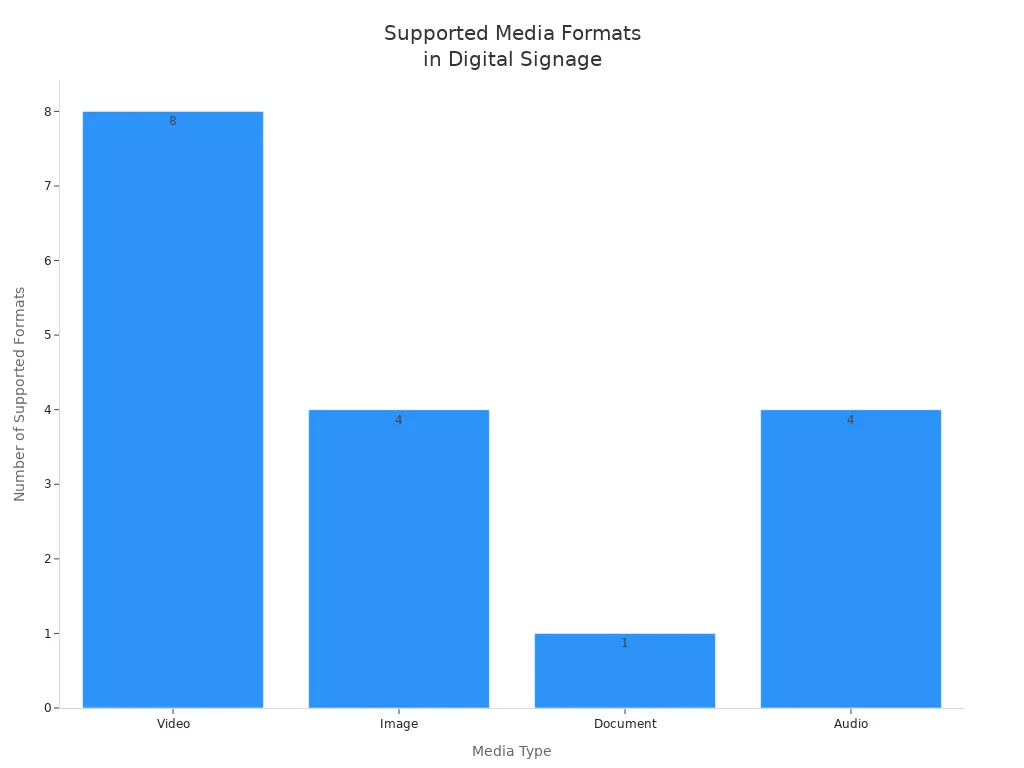 Bar chart showing number of supported file formats for video, image, document, and audio in digital signage systems