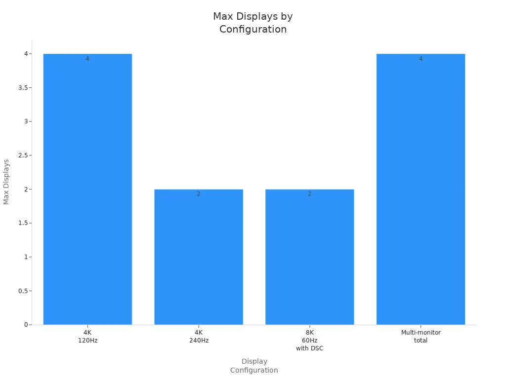 Bar chart comparing max displays supported for 4K and 8K configurations